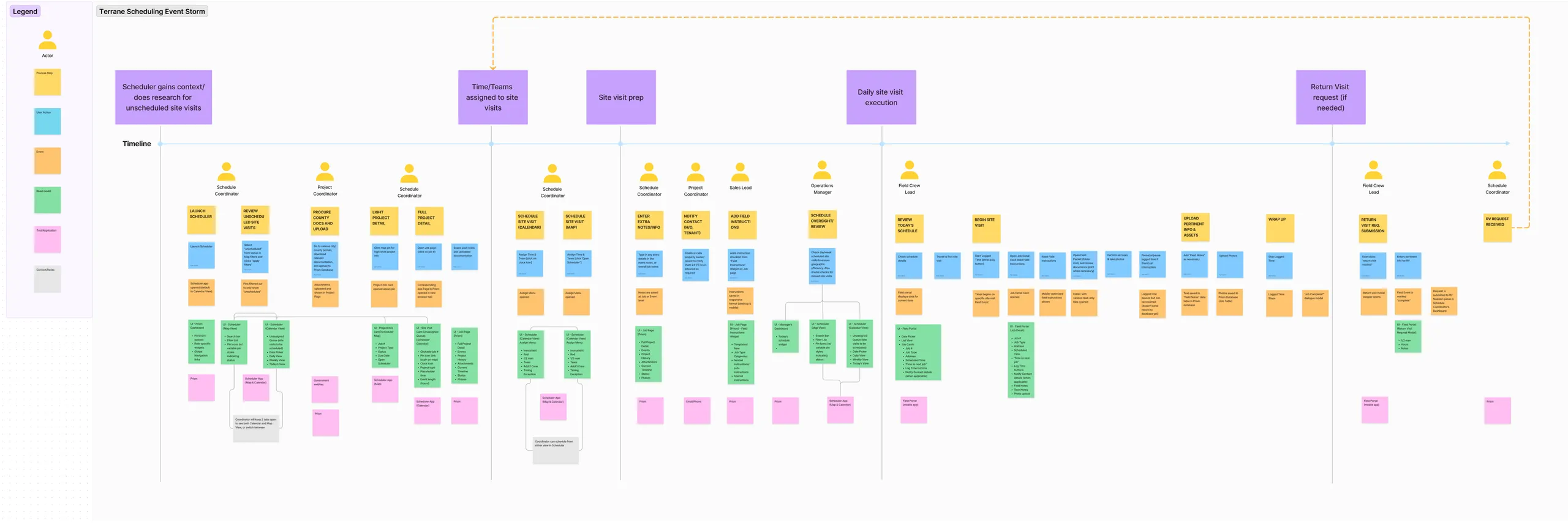 Event Storm diagram of the scheduling workflow. Actors, events, commands, and policies across five departments, anchoring the unified-architecture decision.
