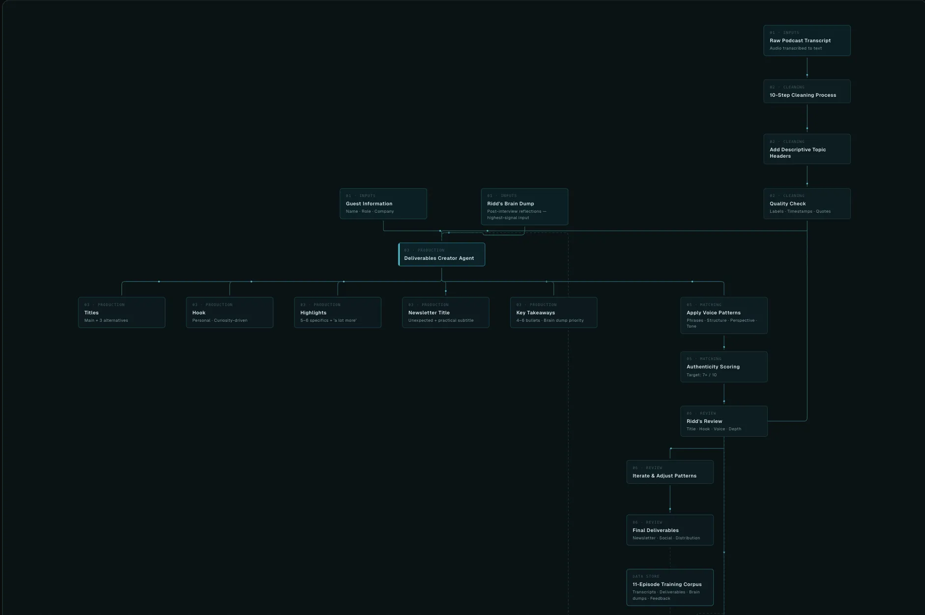 Dive Club Content OS
